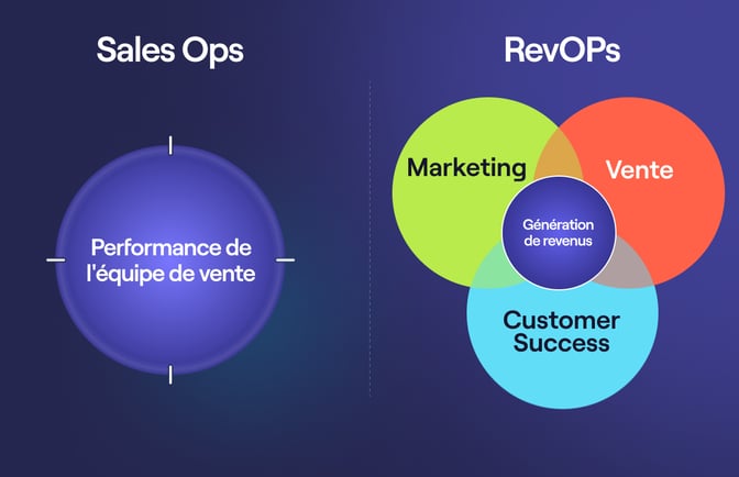 Les différents domaines et objectifs entre le RevOps et le Sales Ops