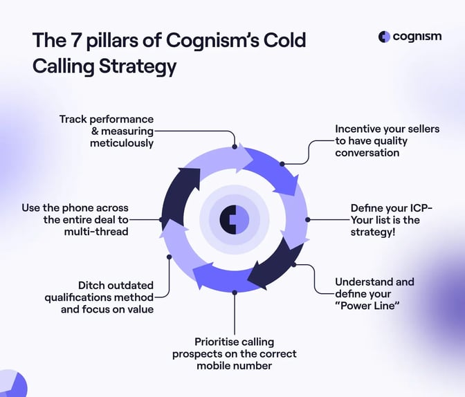 7-pillars-in-cognism-success