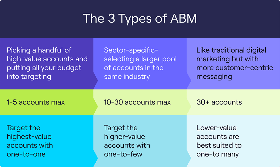 three types of ABM