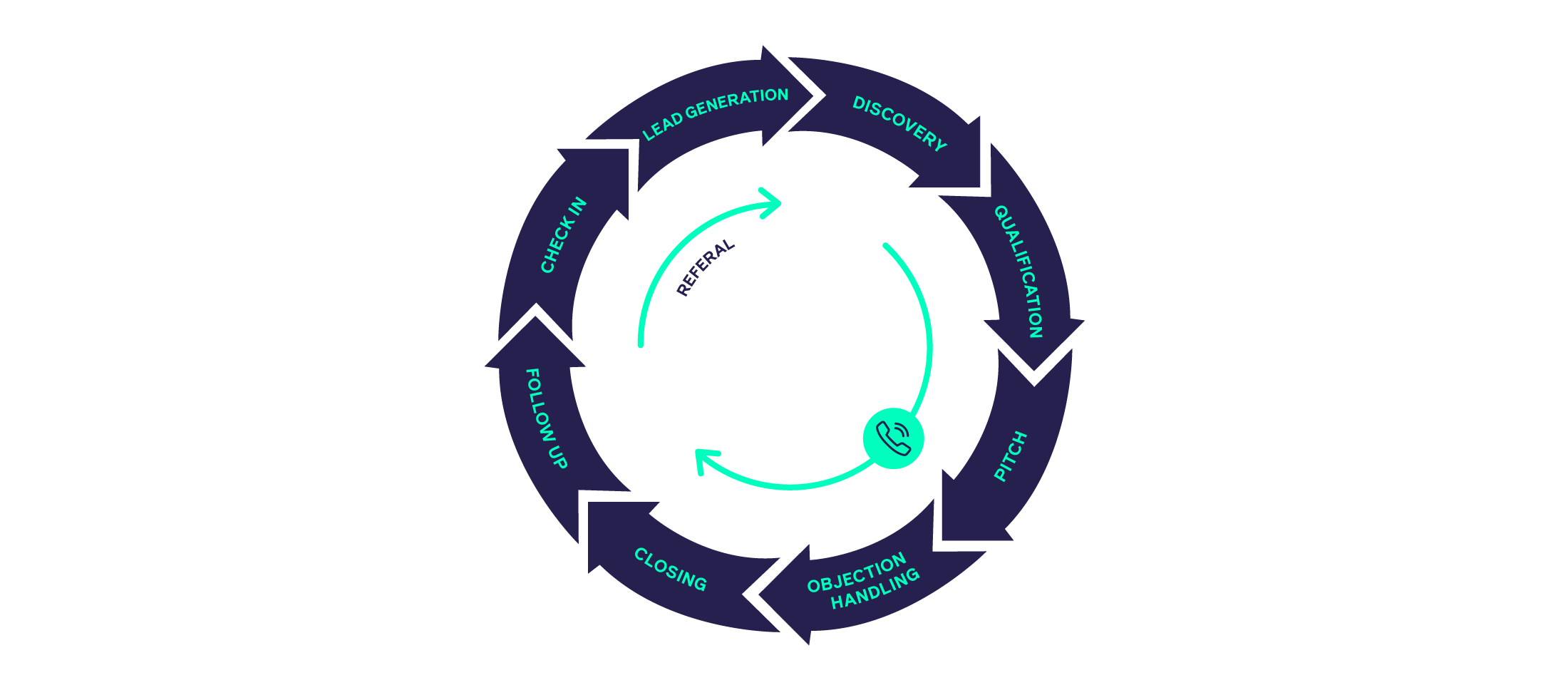 The 8 Stages Of The B2B Sales Process