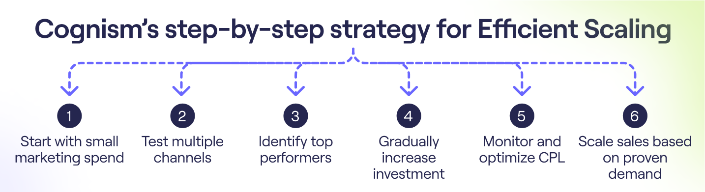 Cognism’s step-by-step strategy for Efficient Scaling