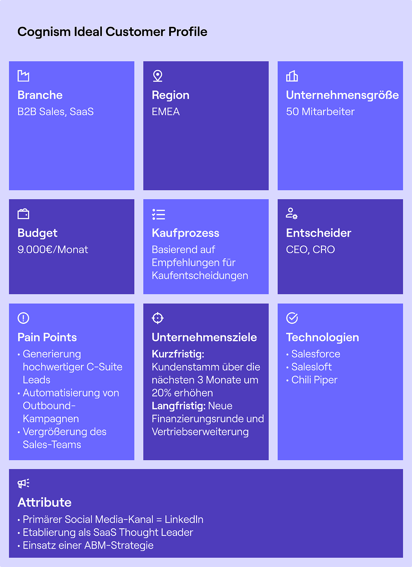 Infografik zum idealen ICP von Cognism