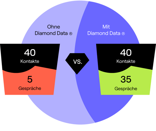 Mehr Gespräche mit Diamond Data® von Cognism