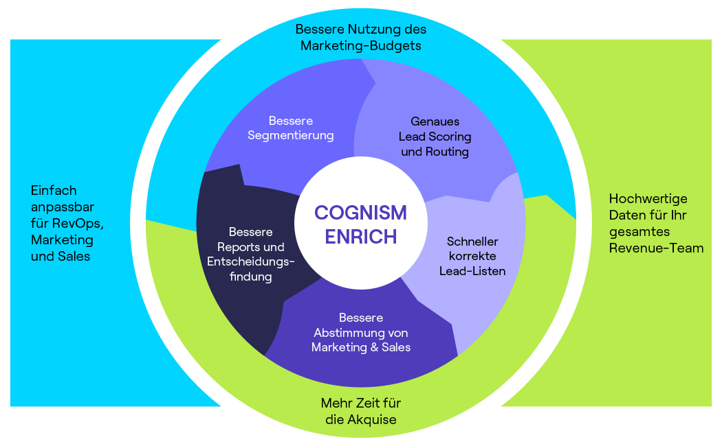 Vorteile von Cognism Enrich für RevOps