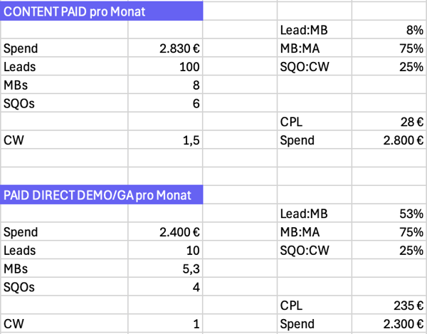 Tabelle mit Kennzahlen zu Marketing-Zielen bei Cognism