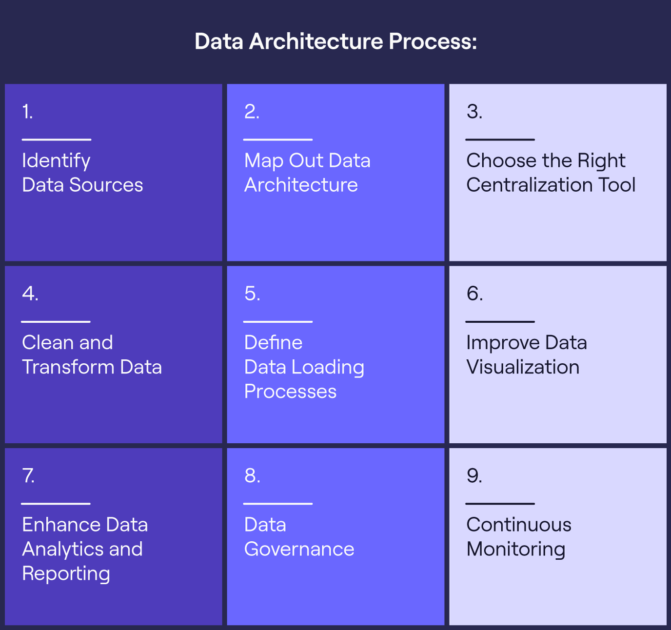 Data architecture process