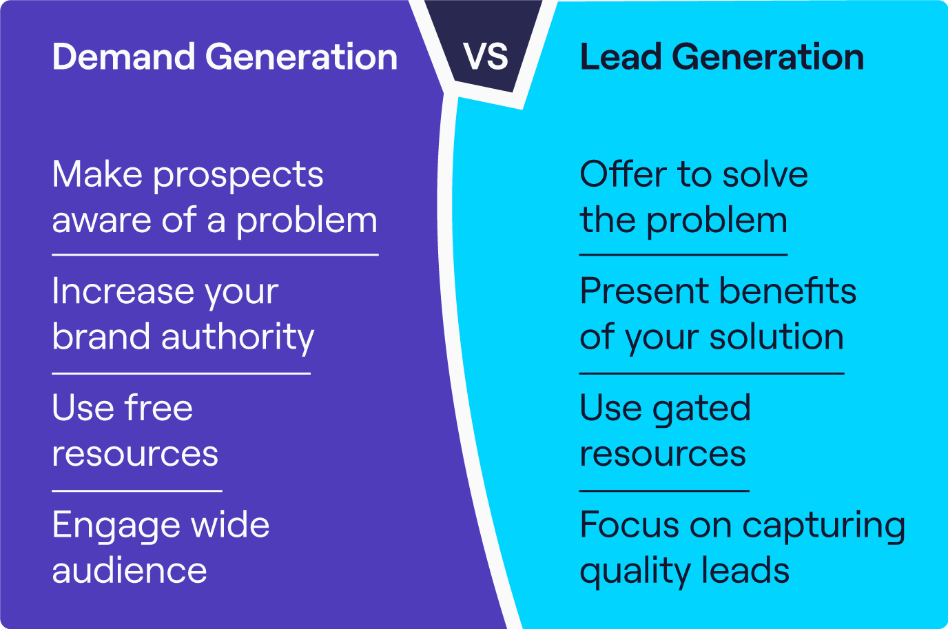 Lead generation vs Demand generation