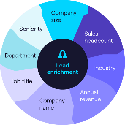 Lead enrichment wheel