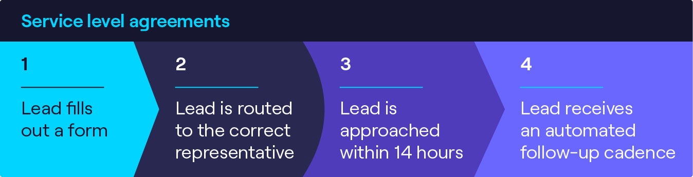 Service level agreement workflow