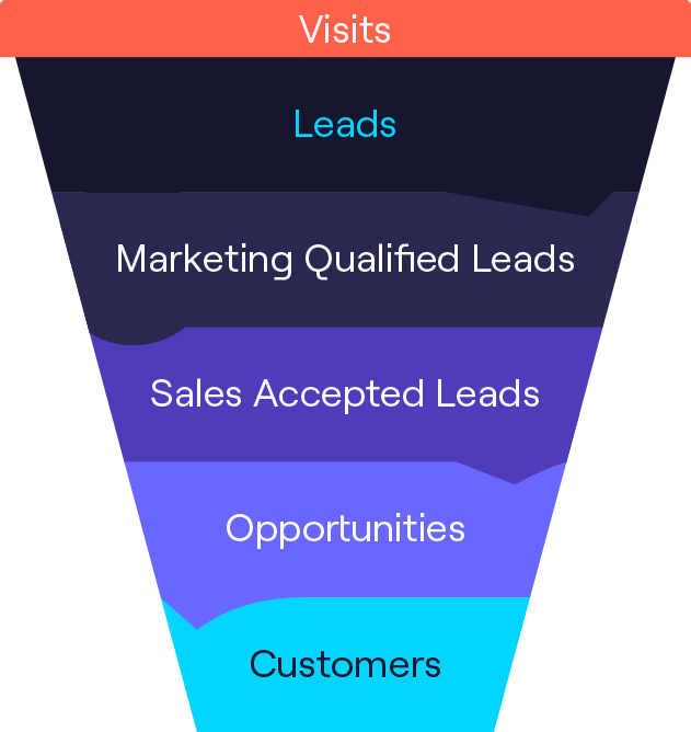 The marketing funnel