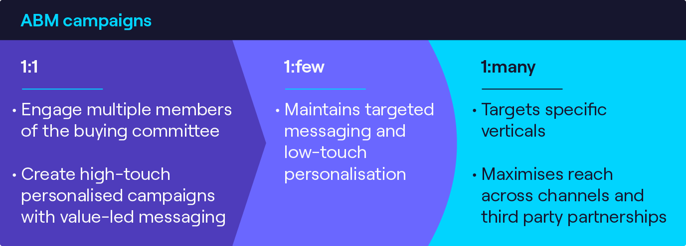 Definitions of different types of ABM campaigns