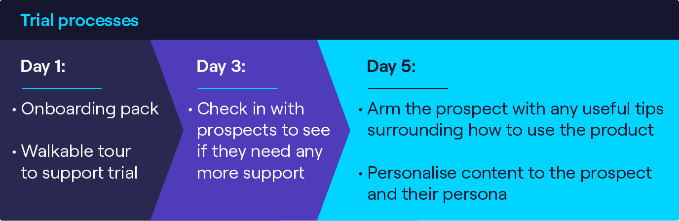  Trial processes: Day 1: Onboarding, tour. Day 3: Support check. Day 5: Tips, personalized content.