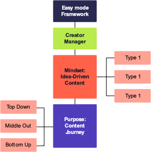 Content Strategy The Easy Mode Framework