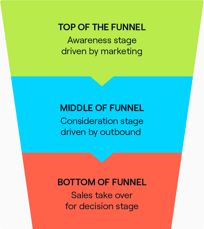 B2B demand generation funnel 