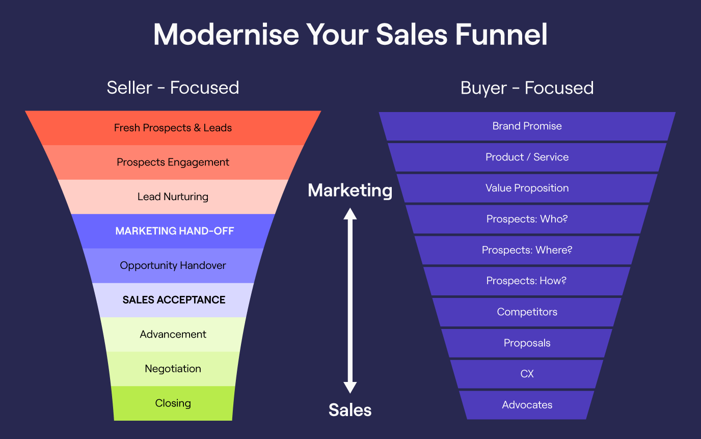 The Modern Sales Funnel: How to Create & Measure for Conversions