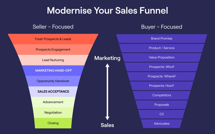 The Modern Sales Funnel: How to Create & Measure for Conversions