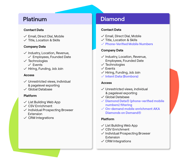 Intent data provider pricing from Cognism