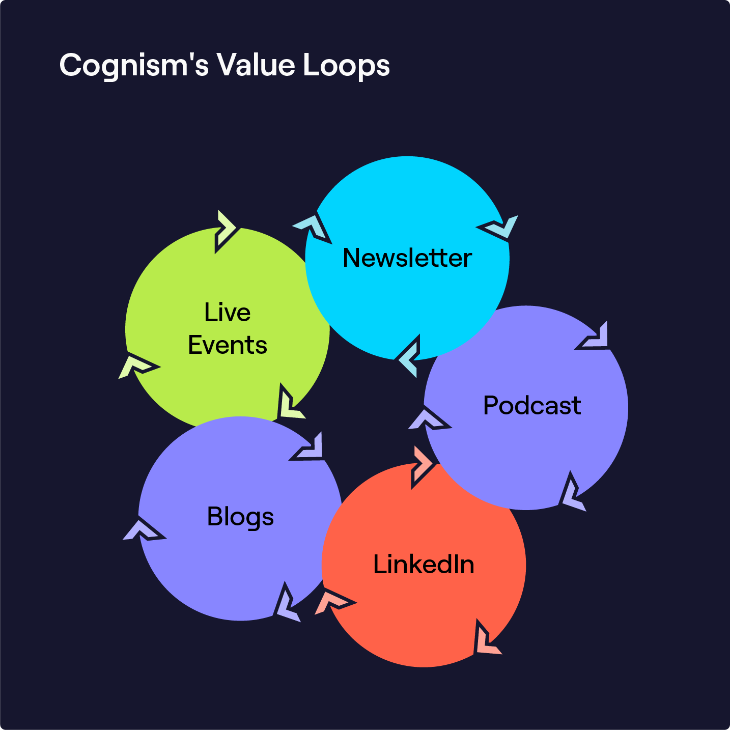 Cognism's value loop