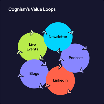 cognism value loops structure