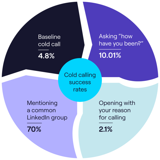 Insta story-Cold-calling-success-rates