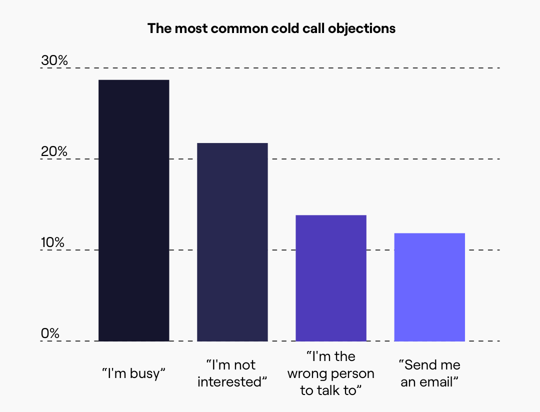 Cold calling objections