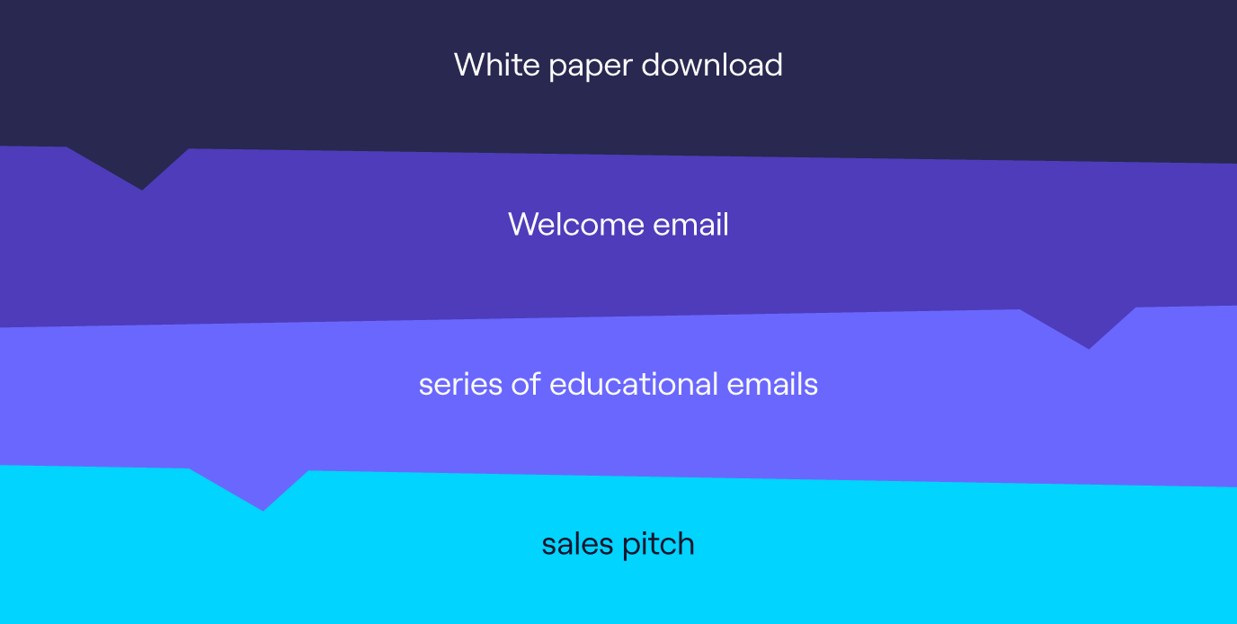 Sales automation workflow for new leads