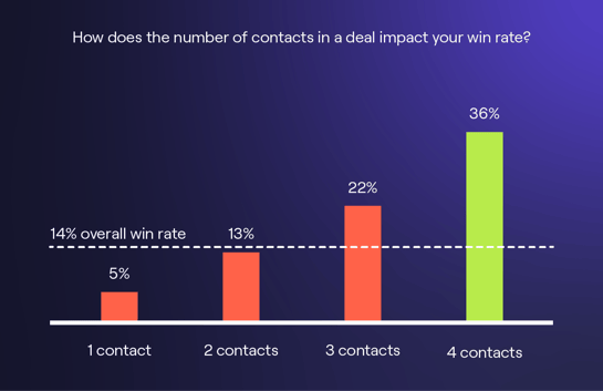 Graph showing win rates by number of contacts in a deal: 1 contact (5%), 2 (13%), 3 (22%), 4 (36%).