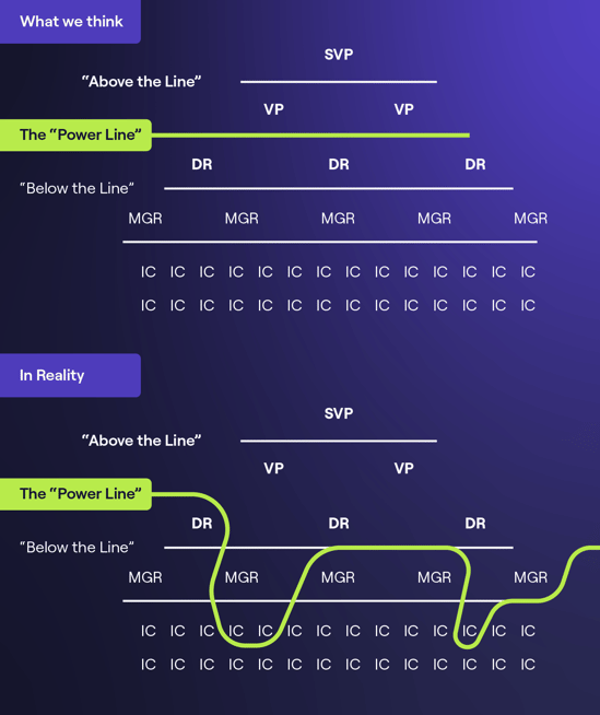 Comparison of perceived and actual organizational power lines, highlighting the complex reality.