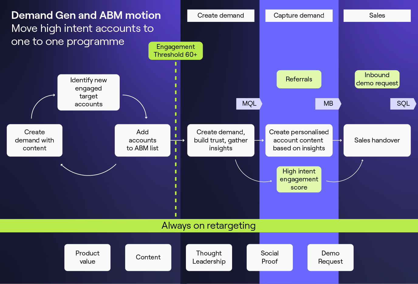 Demand gen ABM campaign workflow