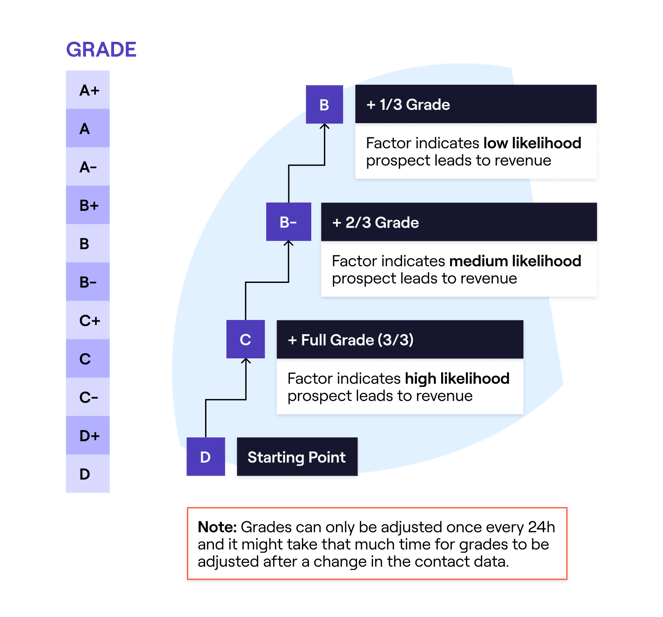 Cognism's lead grading model