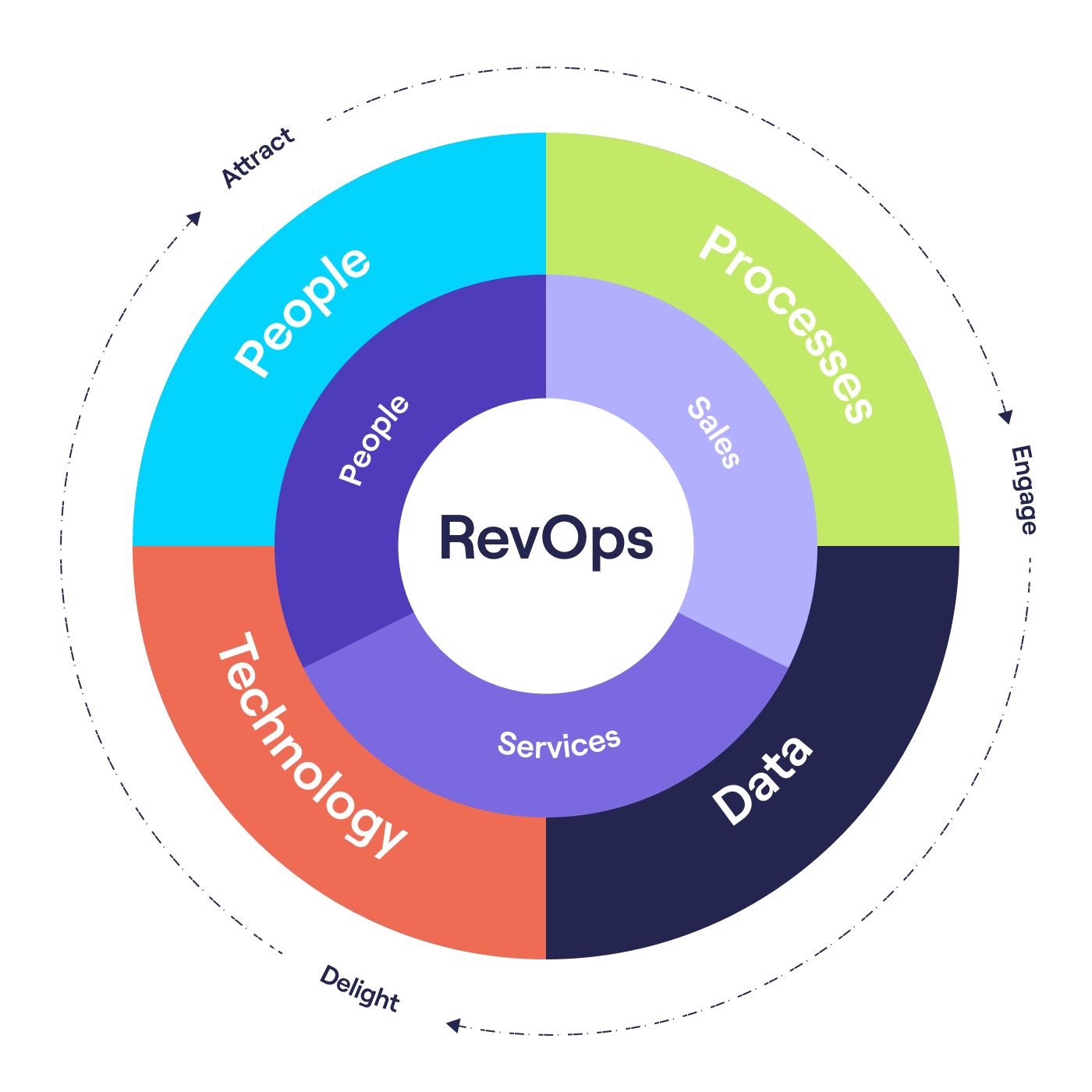 RevOps Flywheel Infographic