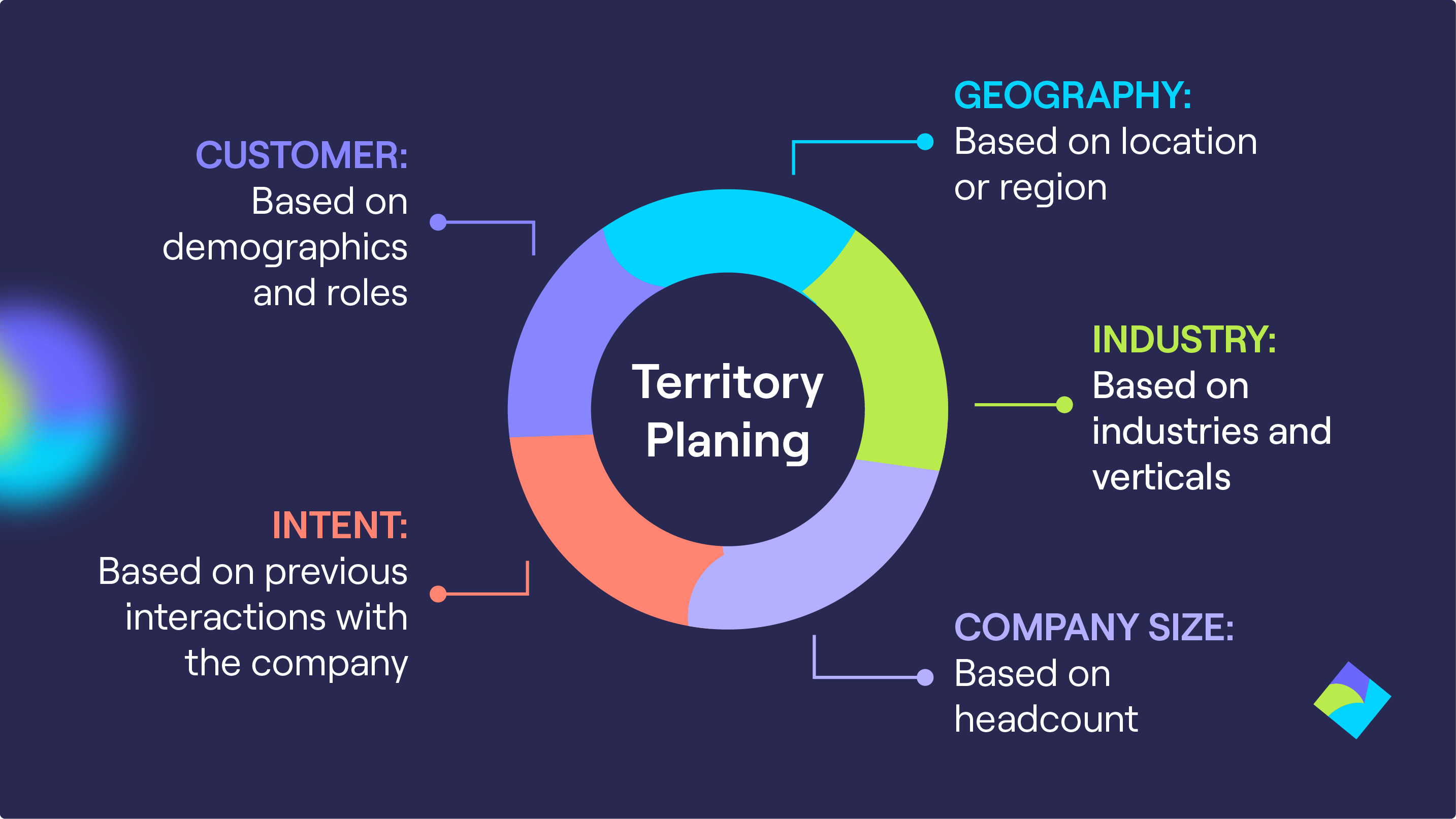 Territory planning criteria