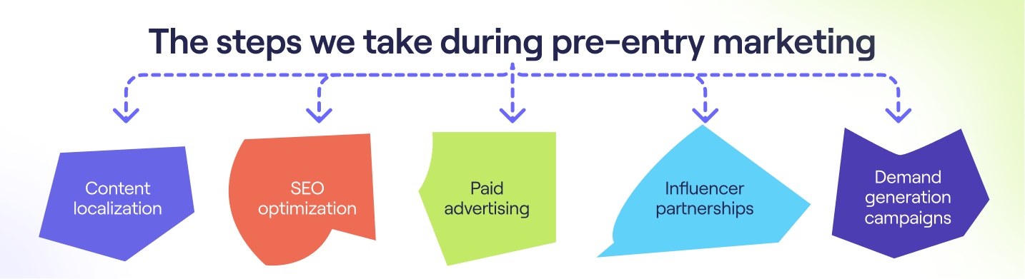 The steps we take during pre-entry marketing