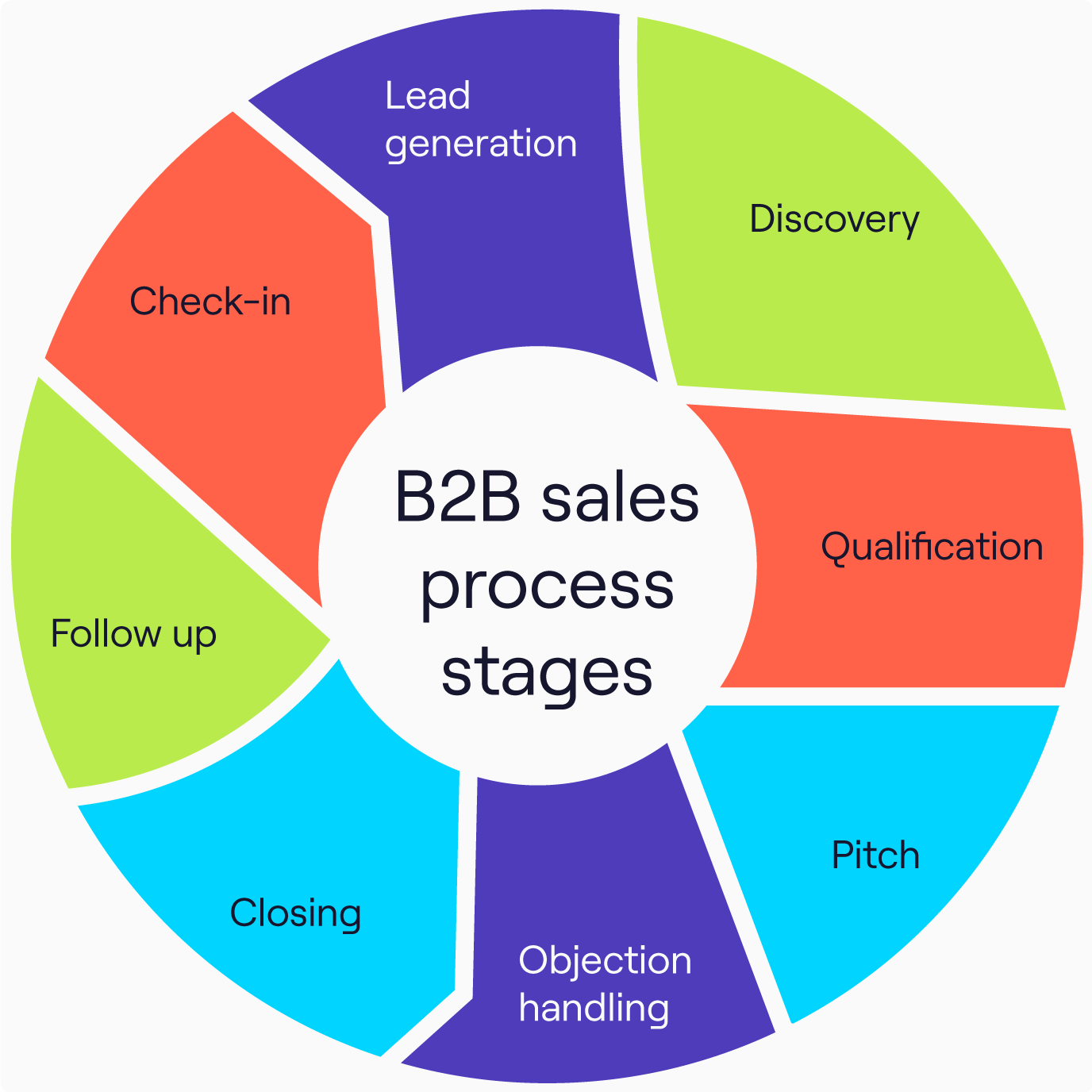 B2b Sales Process Steps