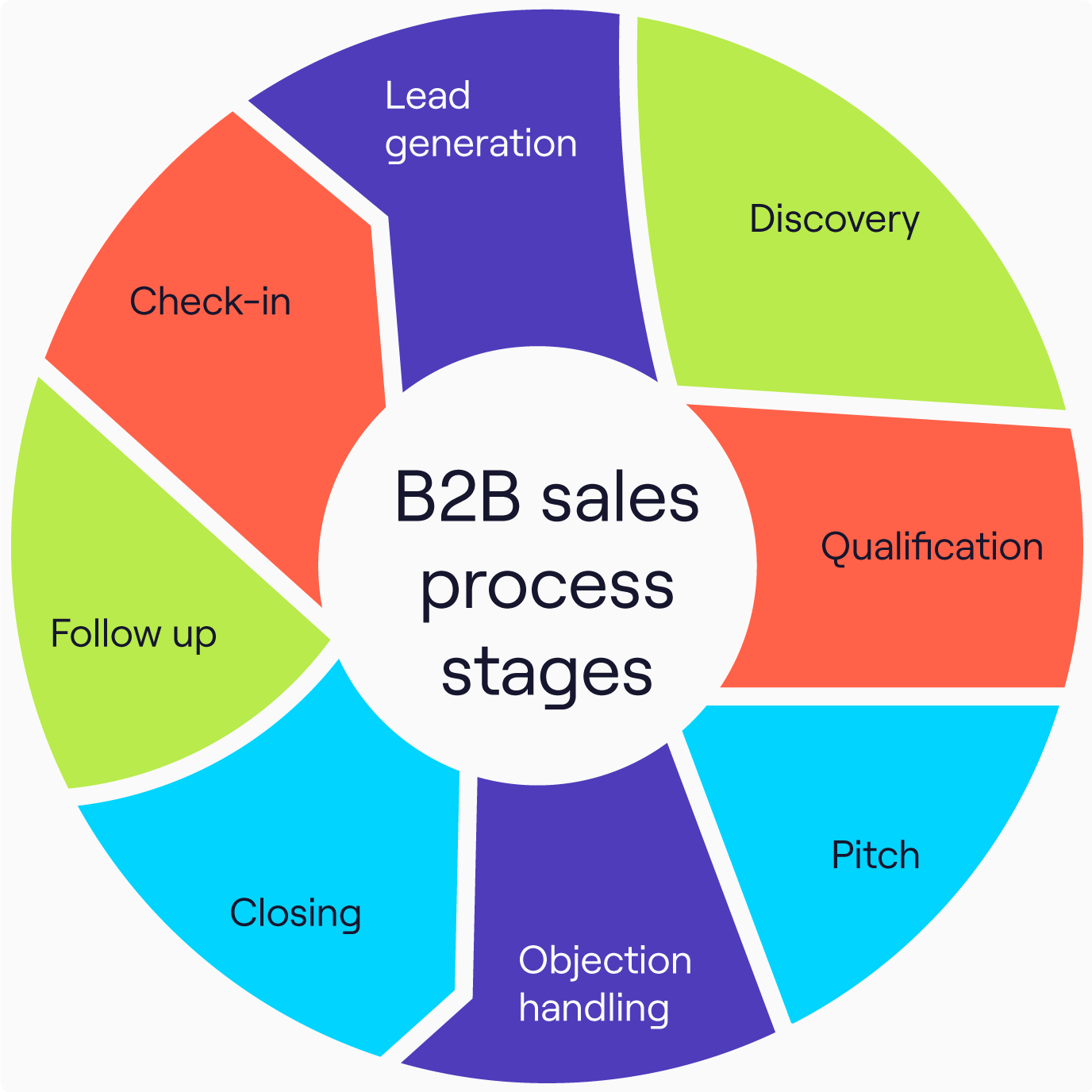 Sales Process Close More Deals In 8 Easy Steps 