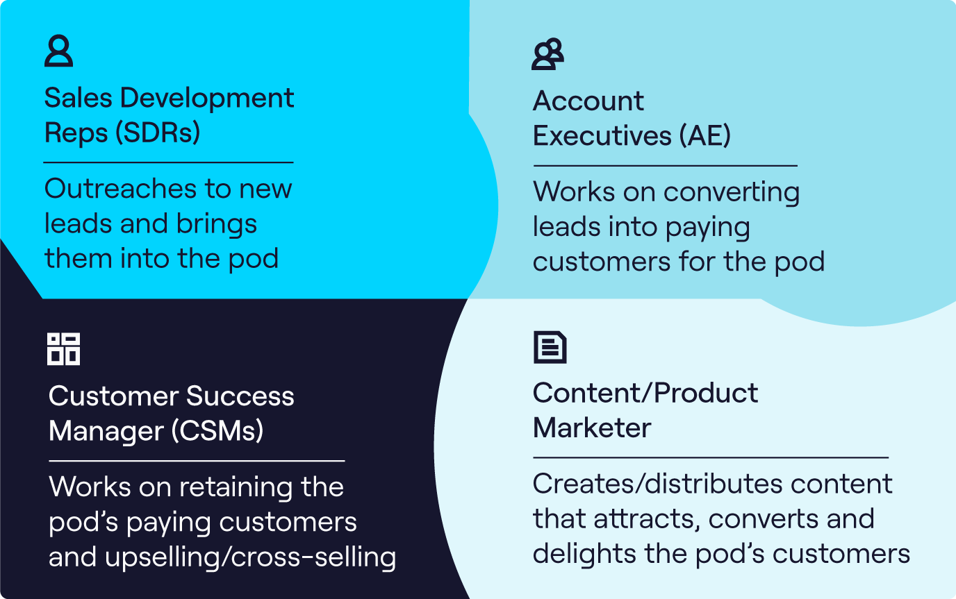 The Pod: The B2B Sales Team Of The Future