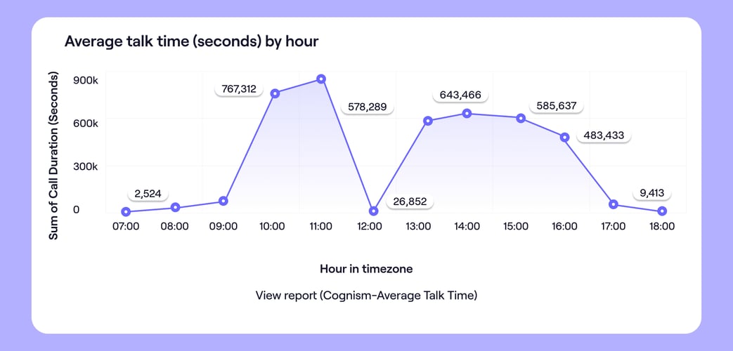 avg-talk-time-by-seconds