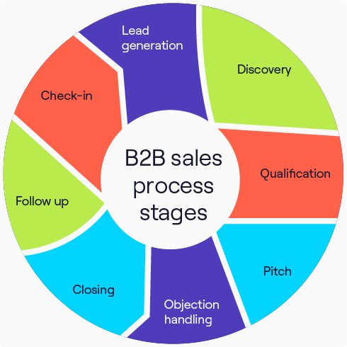 B2B Sales Process | The 8 Stages Of Every B2B Sales Cycle | Cognism