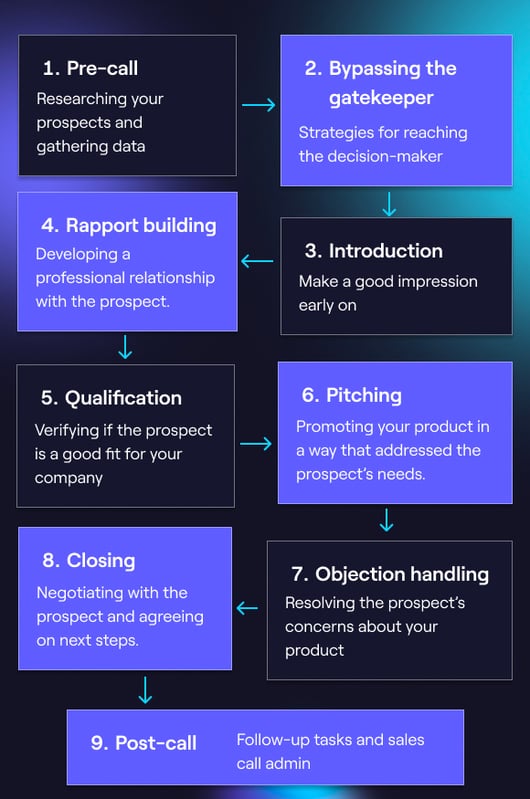 cold-calling-process-cognism