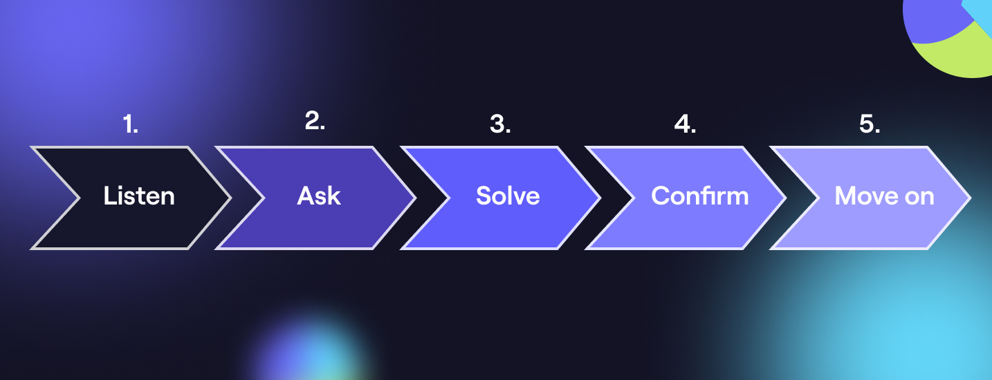 Cognism's five point plan for handling objections.