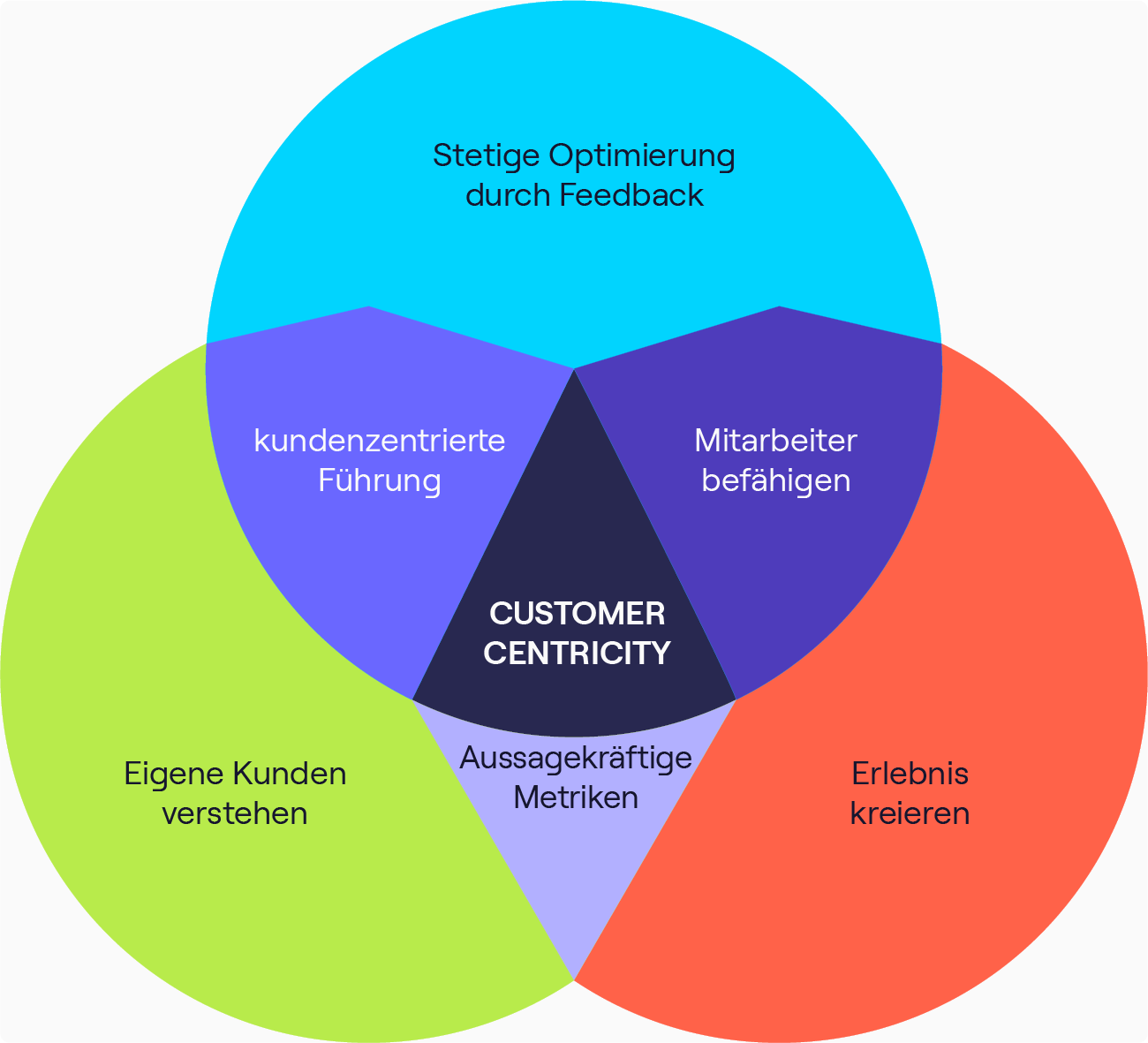 Customer Centricity Für Mehr B2B Vertriebserfolg