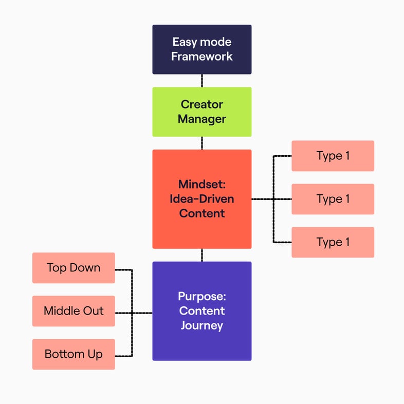 Content Strategy The Easy Mode Framework 3470