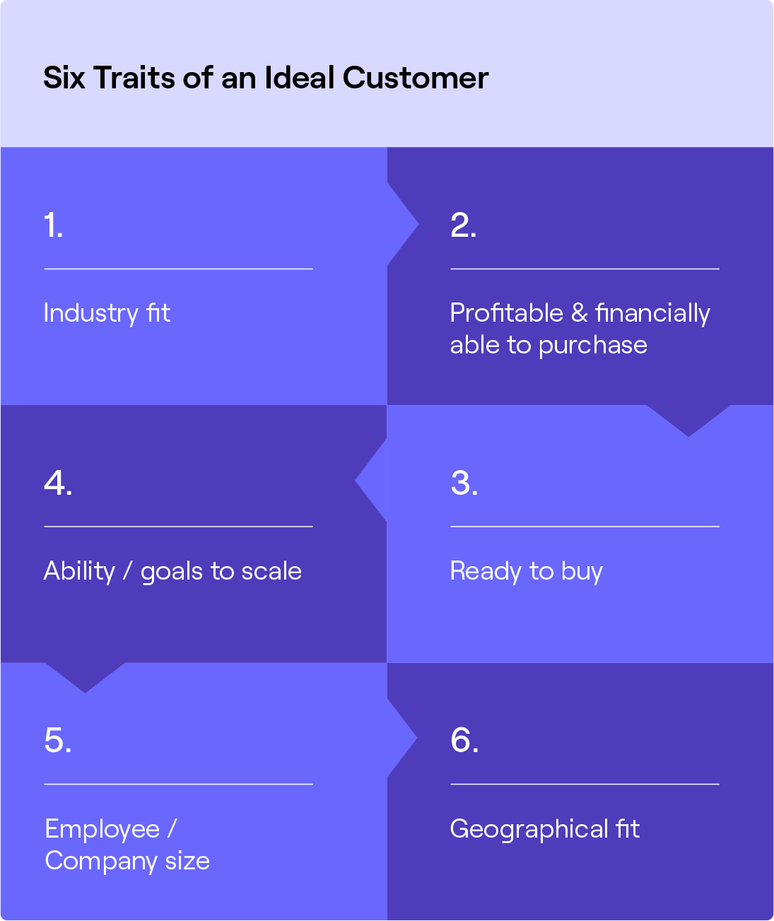 Six traits of an ideal customer