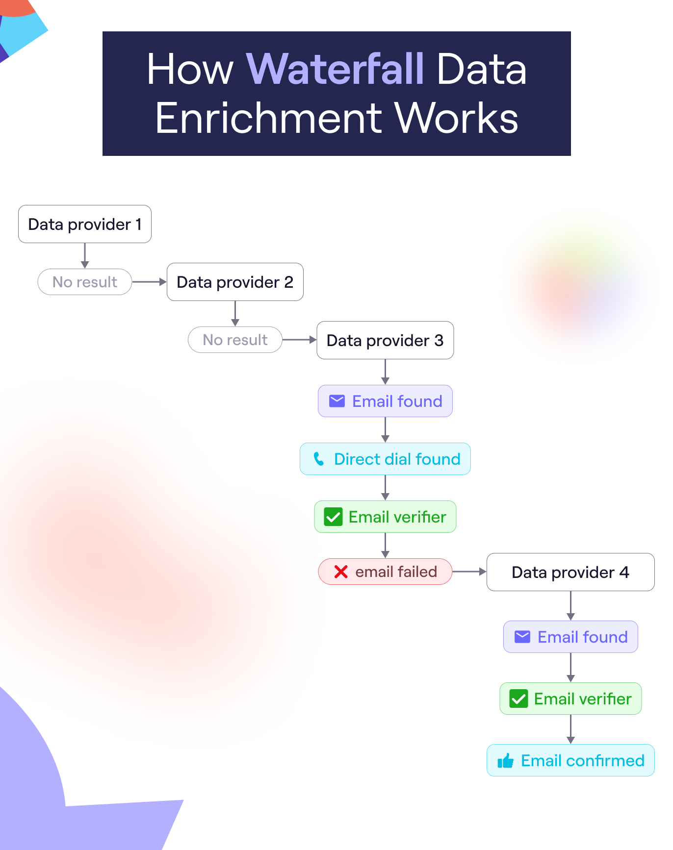 Waterfall data enrichment works like a waterfall checking different data providers for contact data.