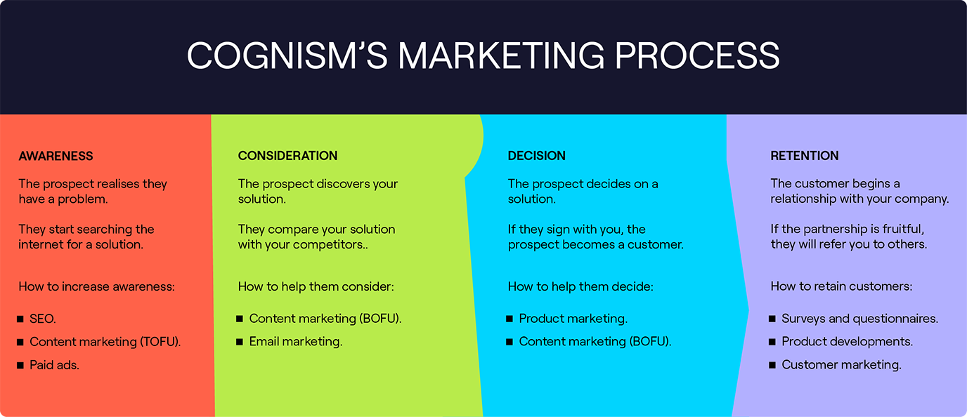 Cognism's marketing process