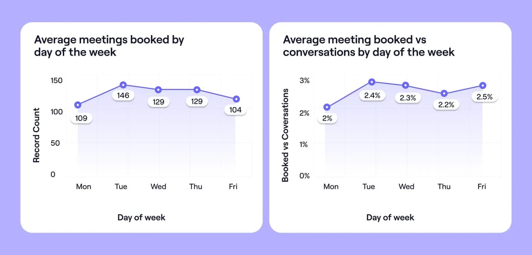 meetings-booked-by-day-of-week