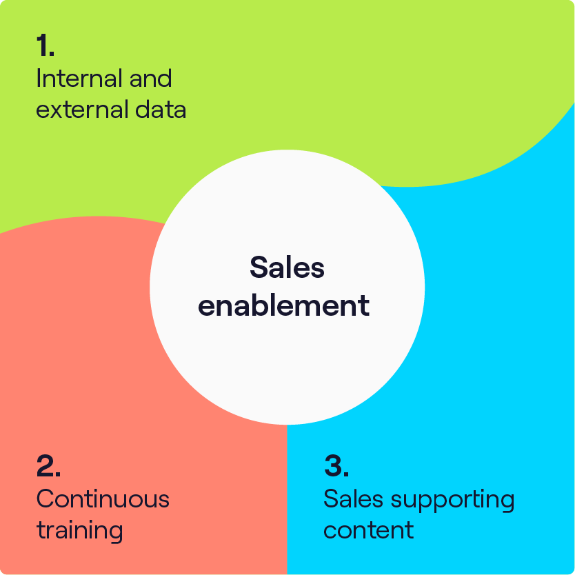 What Is Sales Enablement And How To Get It Right?