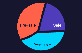 b2b sales cycle